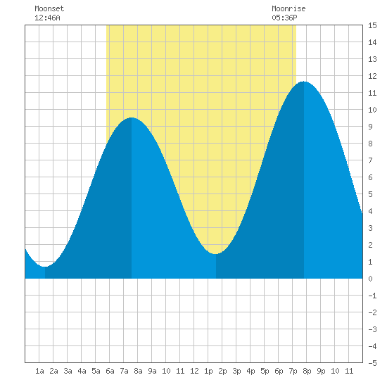 Petit Manan Bar tide chart for Sunday, August 27, 2023