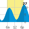 Petit Manan Bar tide chart for Sunday, August 27, 2023
