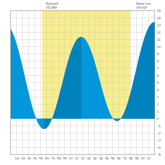 Petit Manan Bar tide chart for Wednesday, August 2, 2023