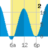 Petit Manan Bar tide chart for Wednesday, August 2, 2023