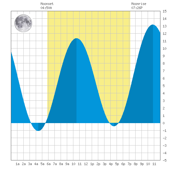 Petit Manan Bar tide chart for Wednesday, August 30, 2023