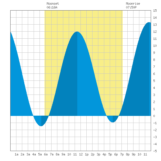Petit Manan Bar tide chart for Thursday, August 31, 2023