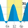 Petit Manan Bar tide chart for Thursday, August 31, 2023