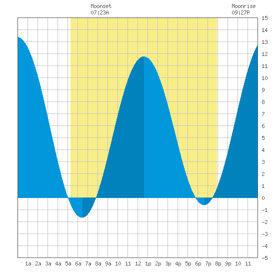 Petit Manan Bar tide chart for Thursday, August 3, 2023