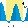 Petit Manan Bar tide chart for Friday, August 4, 2023