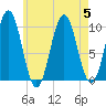Petit Manan Bar tide chart for Saturday, August 5, 2023