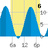 Petit Manan Bar tide chart for Sunday, August 6, 2023