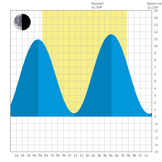 Petit Manan Bar tide chart for Tuesday, August 8, 2023
