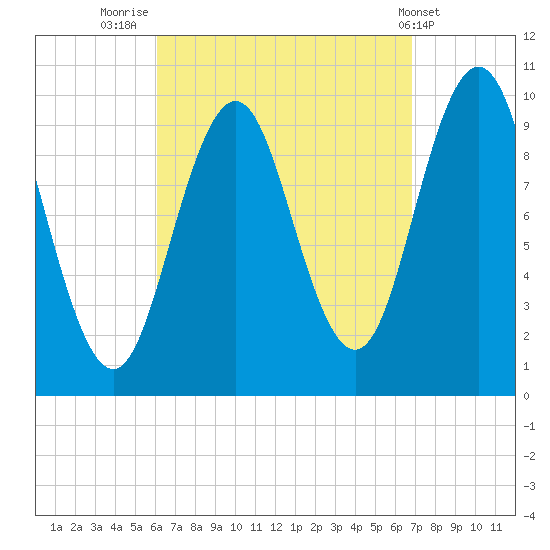 Petit Manan Bar tide chart for Tuesday, September 12, 2023