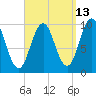 Petit Manan Bar tide chart for Wednesday, September 13, 2023