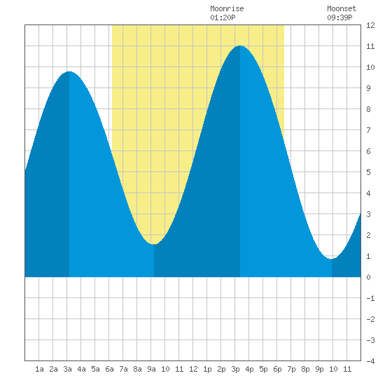 Petit Manan Bar tide chart for Thursday, September 21, 2023