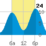 Petit Manan Bar tide chart for Sunday, September 24, 2023