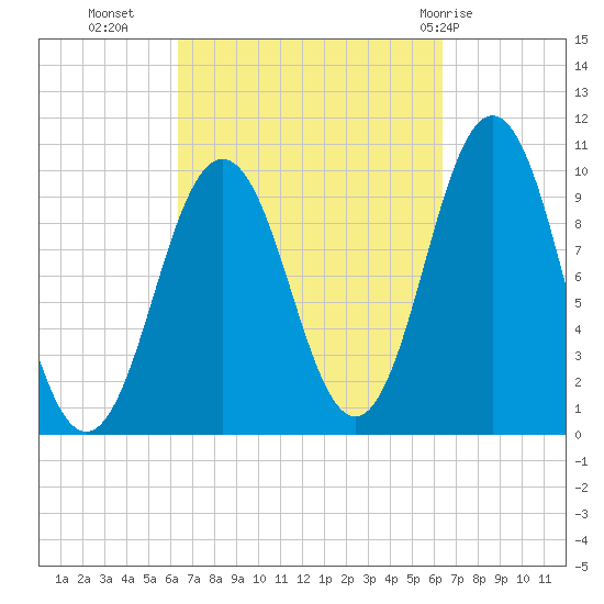 Petit Manan Bar tide chart for Tuesday, September 26, 2023