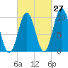Petit Manan Bar tide chart for Wednesday, September 27, 2023