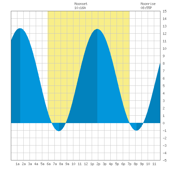 Petit Manan Bar tide chart for Sunday, September 3, 2023