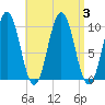Petit Manan Bar tide chart for Sunday, September 3, 2023