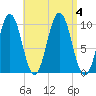 Petit Manan Bar tide chart for Monday, September 4, 2023