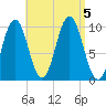 Petit Manan Bar tide chart for Tuesday, September 5, 2023