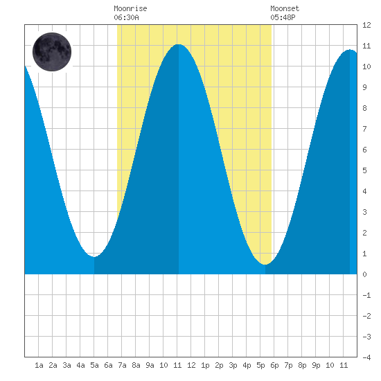 Petit Manan Bar tide chart for Saturday, October 14, 2023