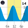 Petit Manan Bar tide chart for Saturday, October 14, 2023