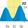 Petit Manan Bar tide chart for Sunday, October 22, 2023