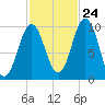 Petit Manan Bar tide chart for Tuesday, October 24, 2023