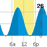 Petit Manan Bar tide chart for Thursday, October 26, 2023