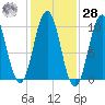 Petit Manan Bar tide chart for Saturday, October 28, 2023