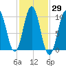 Petit Manan Bar tide chart for Sunday, October 29, 2023