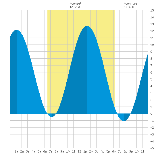 Petit Manan Bar tide chart for Monday, October 2, 2023