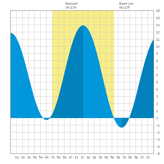 Petit Manan Bar tide chart for Monday, October 30, 2023