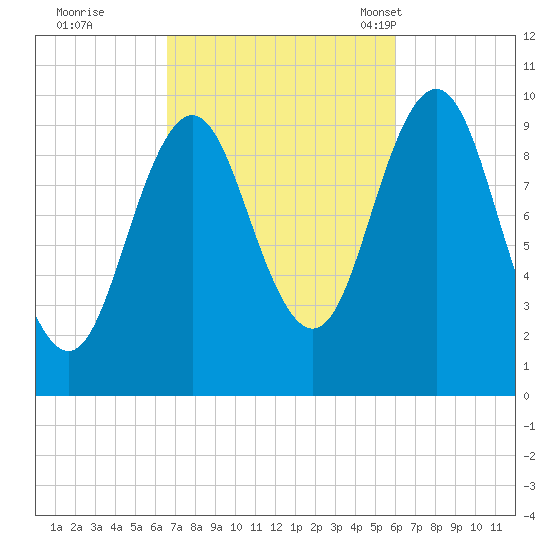 Petit Manan Bar tide chart for Monday, October 9, 2023
