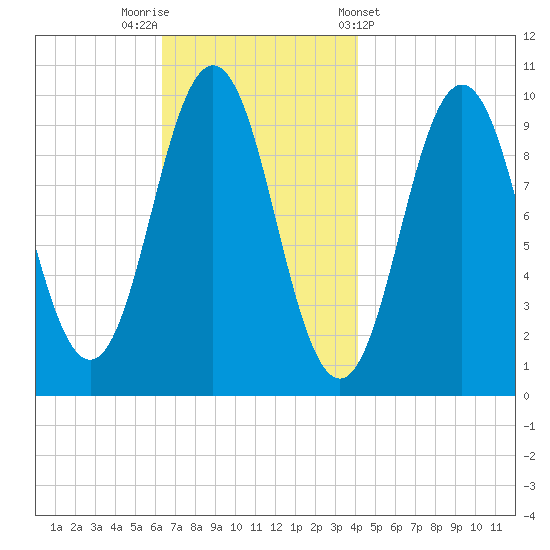 Petit Manan Bar tide chart for Saturday, November 11, 2023