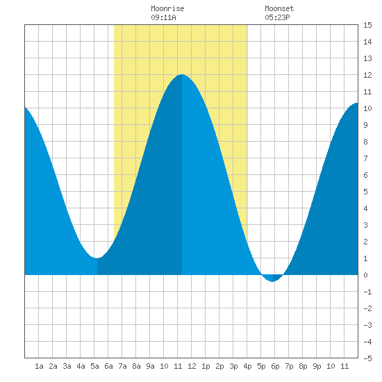 Petit Manan Bar tide chart for Wednesday, November 15, 2023