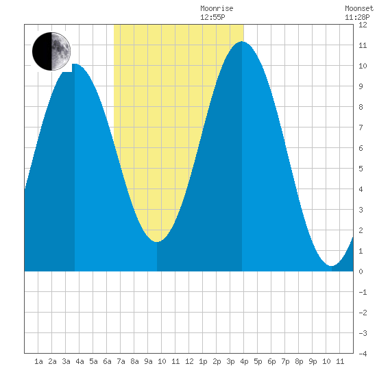 Petit Manan Bar tide chart for Monday, November 20, 2023