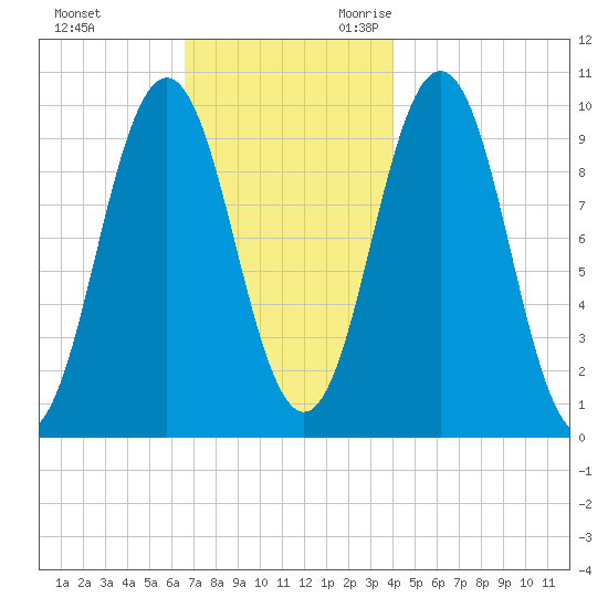 Petit Manan Bar tide chart for Wednesday, November 22, 2023