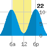 Petit Manan Bar tide chart for Wednesday, November 22, 2023