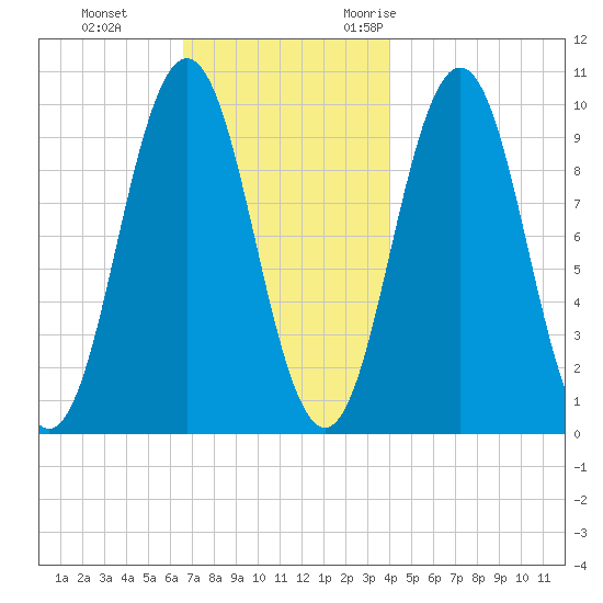 Petit Manan Bar tide chart for Thursday, November 23, 2023