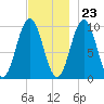 Petit Manan Bar tide chart for Thursday, November 23, 2023