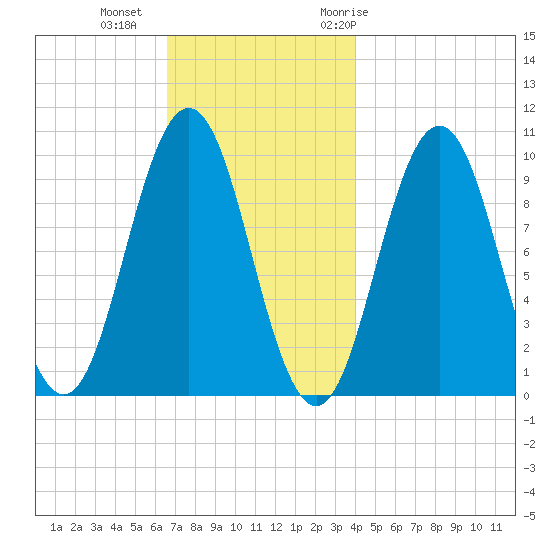 Petit Manan Bar tide chart for Friday, November 24, 2023