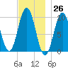 Petit Manan Bar tide chart for Sunday, November 26, 2023