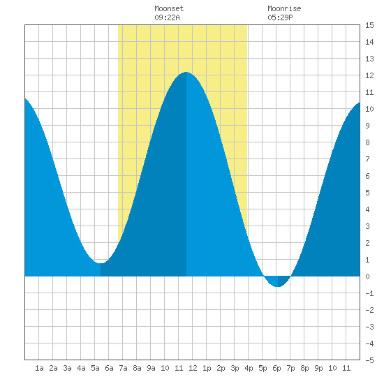 Petit Manan Bar tide chart for Wednesday, November 29, 2023