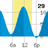 Petit Manan Bar tide chart for Wednesday, November 29, 2023