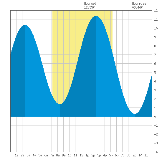 Petit Manan Bar tide chart for Thursday, November 2, 2023