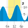 Petit Manan Bar tide chart for Thursday, November 2, 2023