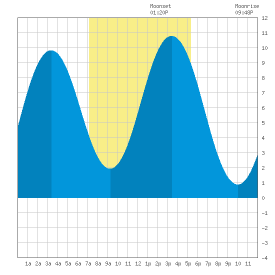 Petit Manan Bar tide chart for Friday, November 3, 2023