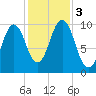 Petit Manan Bar tide chart for Friday, November 3, 2023