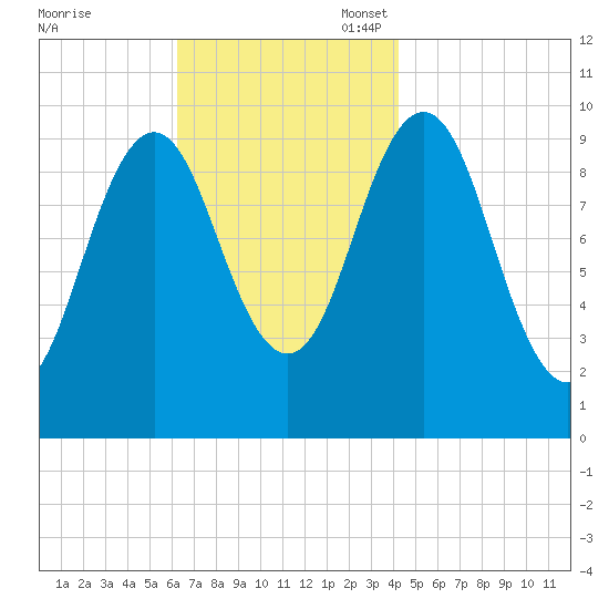 Petit Manan Bar tide chart for Monday, November 6, 2023