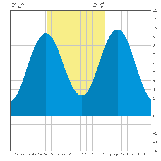 Petit Manan Bar tide chart for Tuesday, November 7, 2023