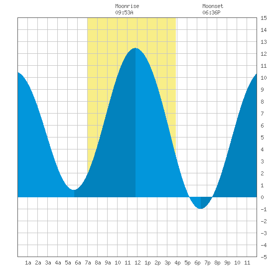 Petit Manan Bar tide chart for Friday, December 15, 2023